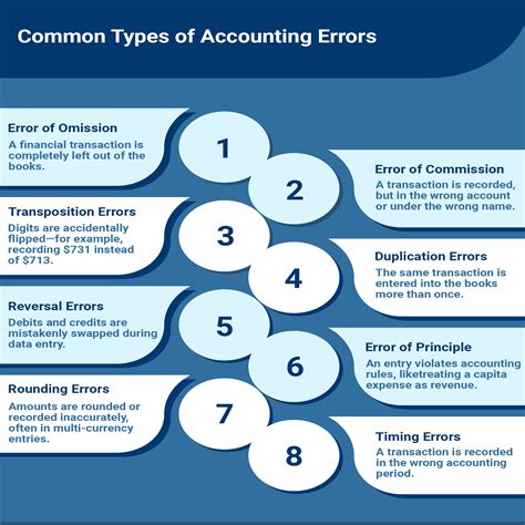 10 Accounting Errors To Watch Out For And How To Fix Them 10 Accounting Errors To Watch Out For And How To Fix Them
