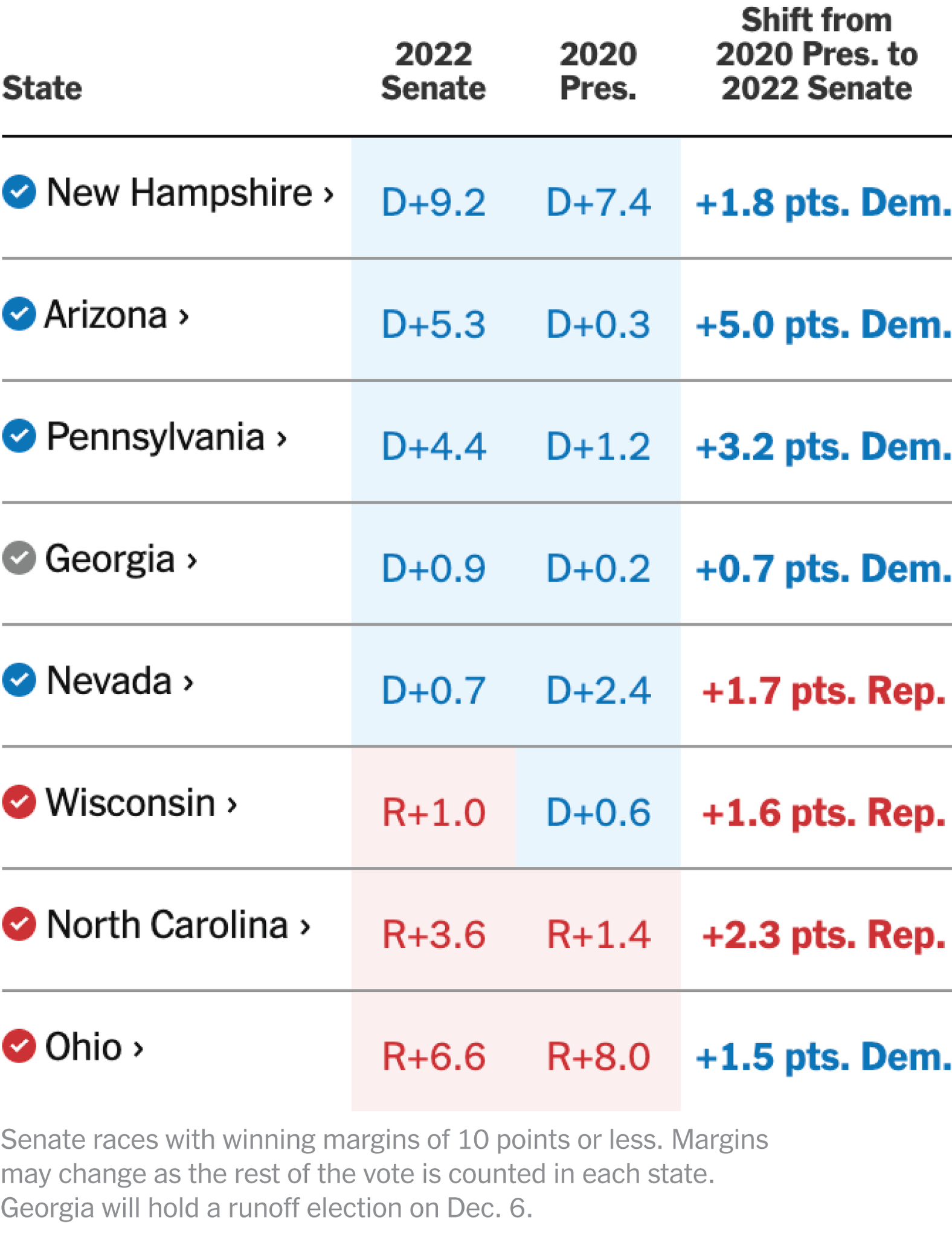 2022 Live Election Results Analyzing The Votes In Key Races The New York Times 2022 Live Election Results Analyzing The Votes In Key Races The New York Times