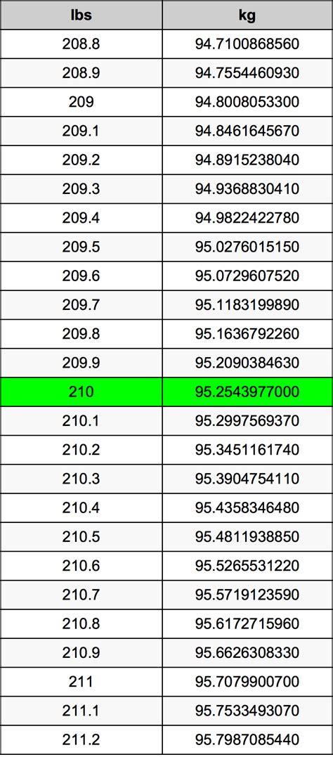 210+lbs+en+kg: The Ultimate Guide to Converting 210 Pounds to Kilograms