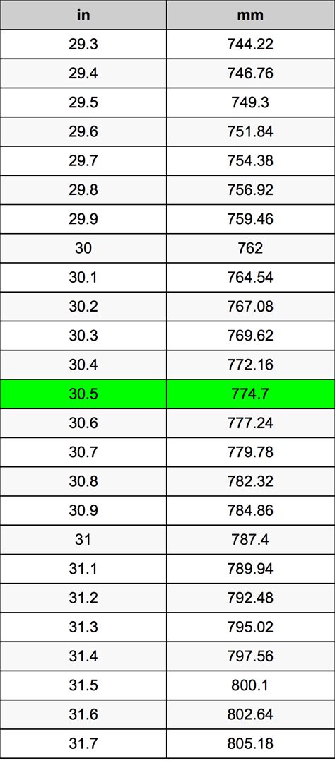 30 5 Inches To Millimeters Converter 30 5 In To Mm Converter