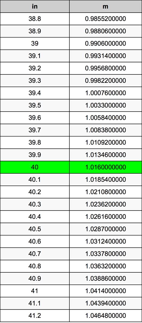 40 Inches In Meters