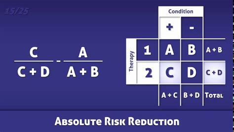 Unlocking the Secrets of the Absolute Risk Reduction Formula