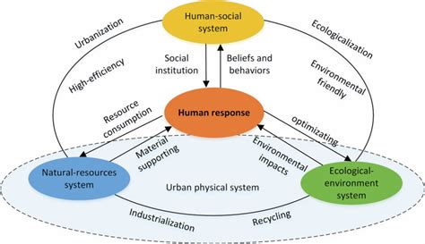 Advancing Urban Sustainability Transitions A Framework For Understanding Urban Complexity And Enhancing Integrative Transformations Humanities And Social Sciences Communications