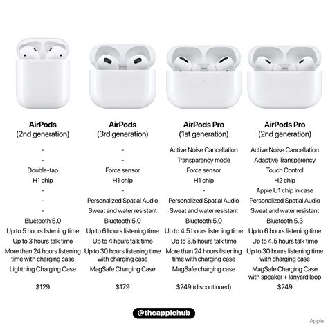 AirPods Pro 1st Generation Release Date vs. Latest Wireless Earbuds Comparison
