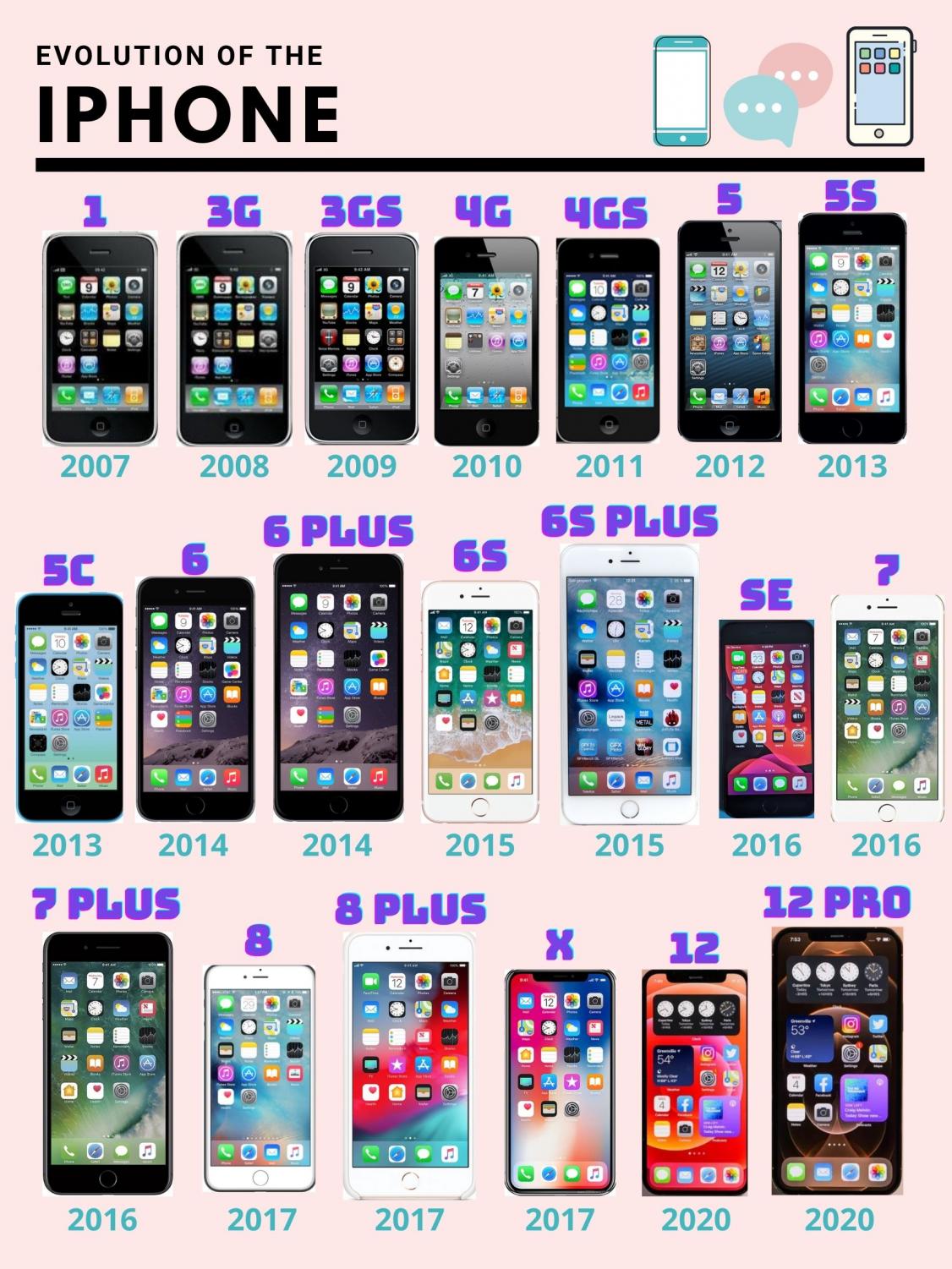 All Iphone Release Dates