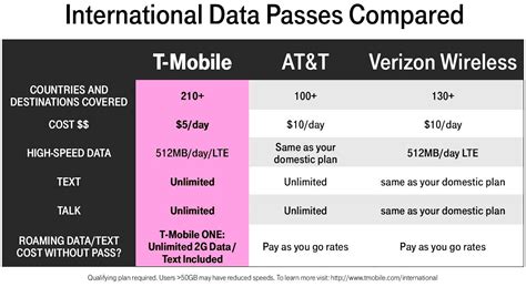 Awesome T Mobile S New 5 Per Day International High Speed Data Awesome T Mobile S New 5 Per Day International High Speed Data
