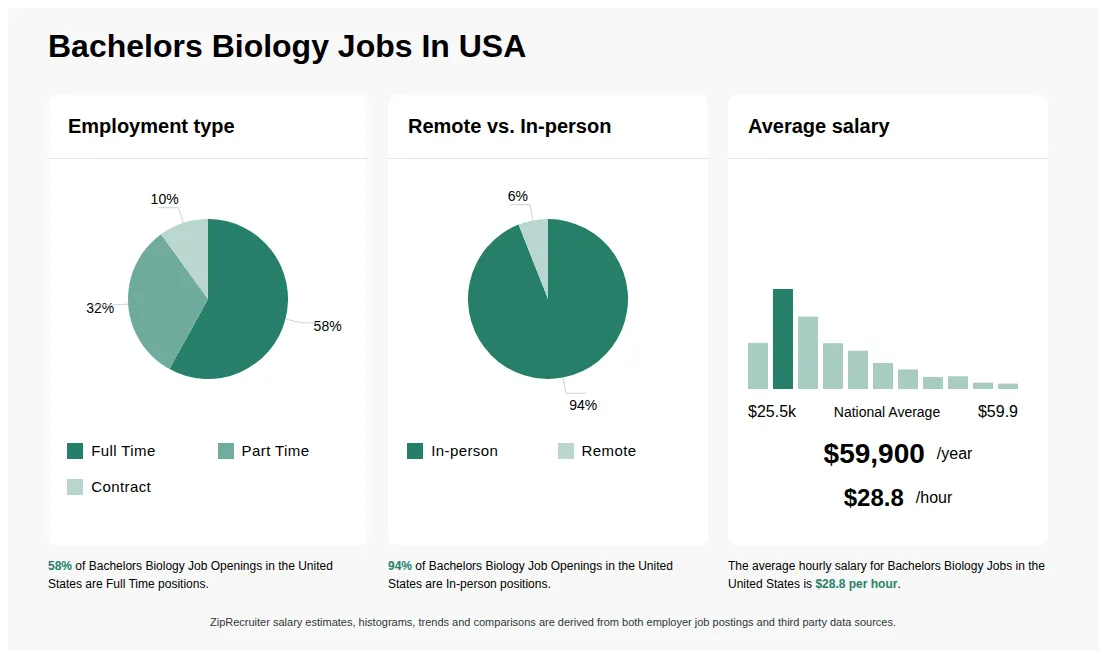Fast-track Your Career: Rapid Opportunities in Bachelors in Biology Jobs