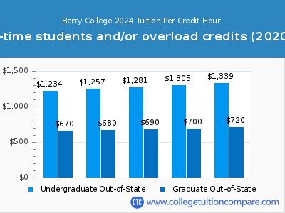Understanding the True Cost of Berry College Tuition: A Financial Breakdown