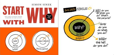 Book Review Amp Summary Amp 39 Start With Why Amp 39 By Simon Sinek