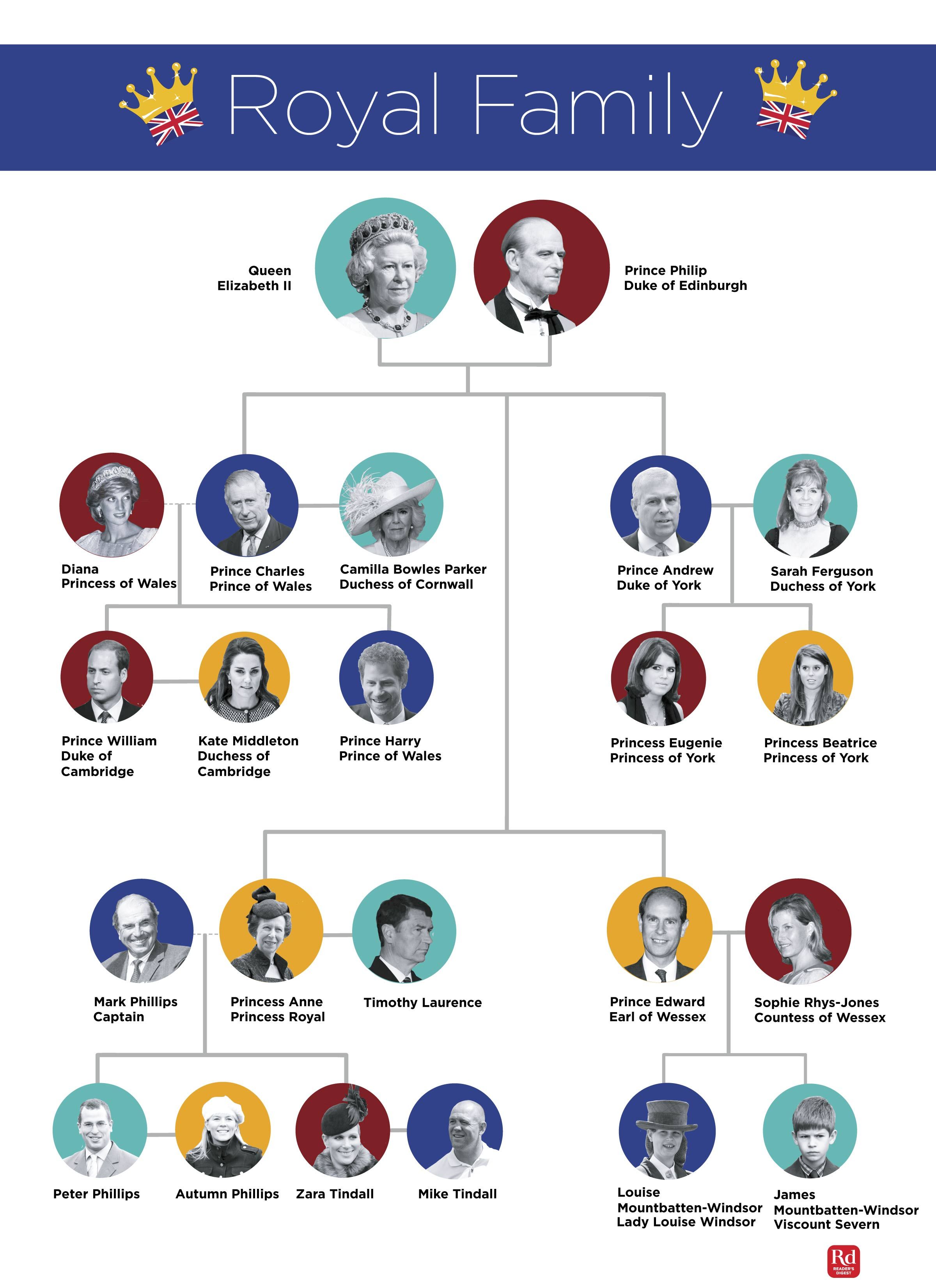 British Royal Family Tree British Royal Family Tree