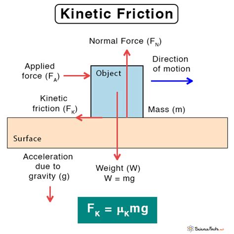 Calculate Kinetic Friction Easily Calculate Kinetic Friction Easily