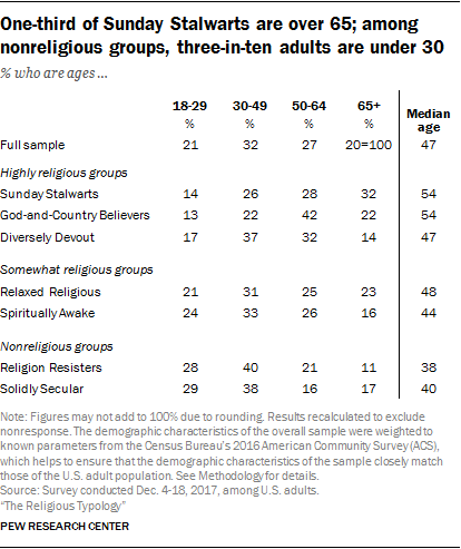 Categorizing Americans Religious Typology Groups