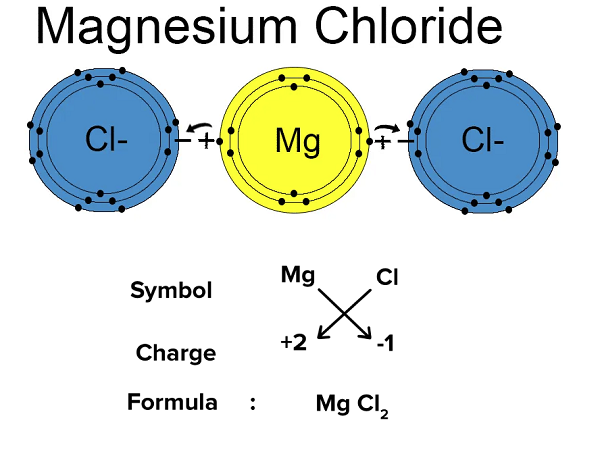 The Surprising Impact of Chloride Charge on Electrical Conductivity