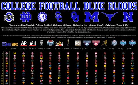 How to Recognize and Celebrate the College Football Blue Bloods