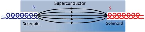 Coulomb Interaction Between Electric Charges Vs Confining Interaction