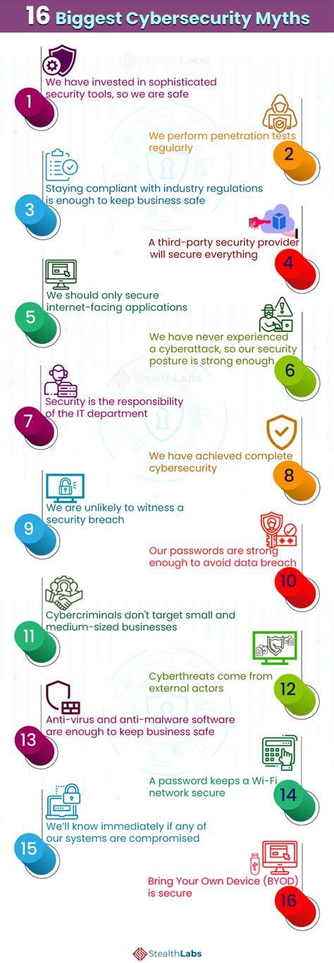 Cybersecurity Myths And Misconceptions Cybersecurity Digital Trust