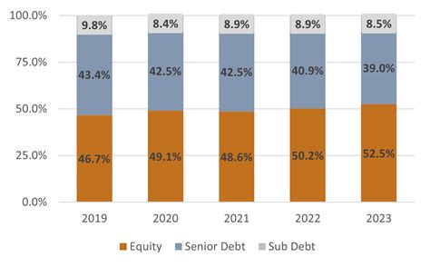 Debt Capital Market Update Q3 2023 Tko Miller Debt Capital Market Update Q3 2023 Tko Miller
