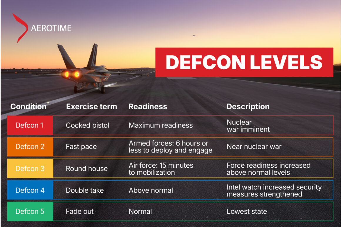 Defcon 10 Alert Level Explained