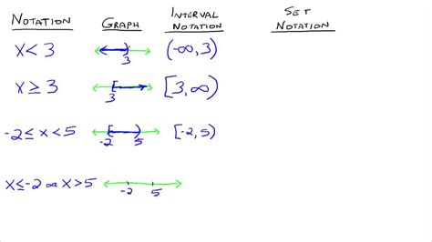 Describe The Set Using Interval Notation