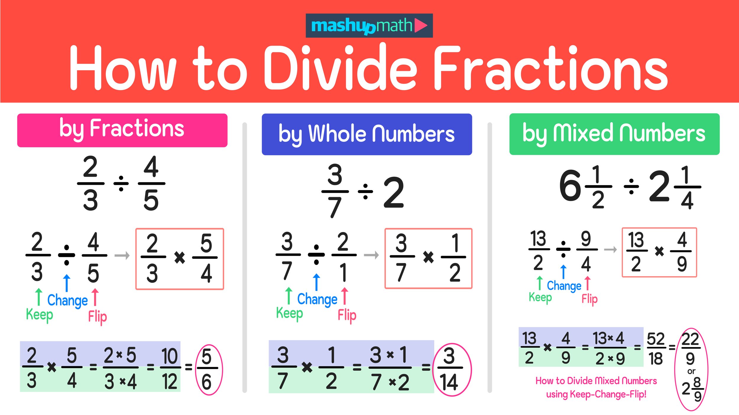 Dividing Fractions Dividing Fractions