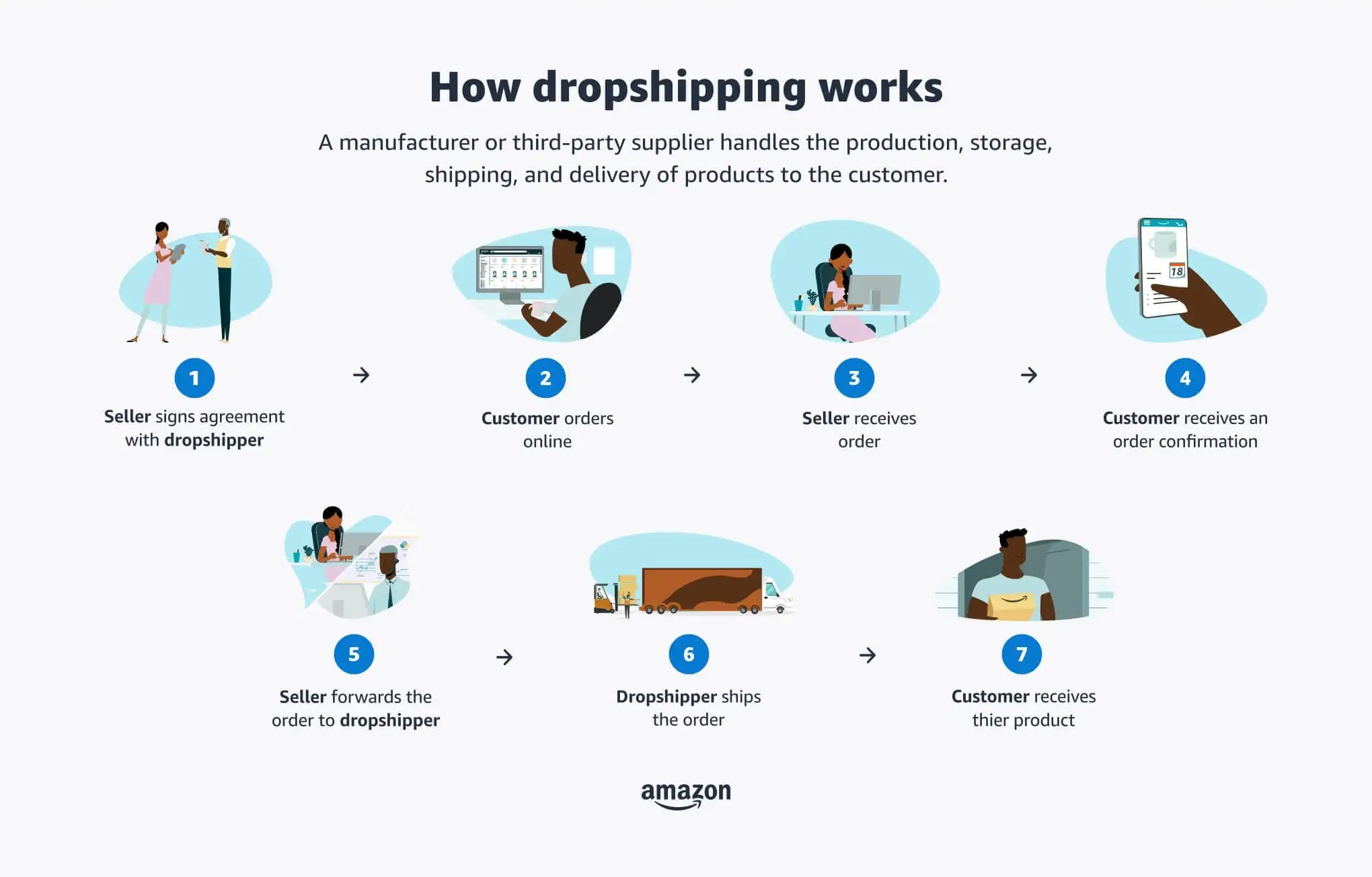 Dropshipping Explained How Does This Fulfillment Method Work