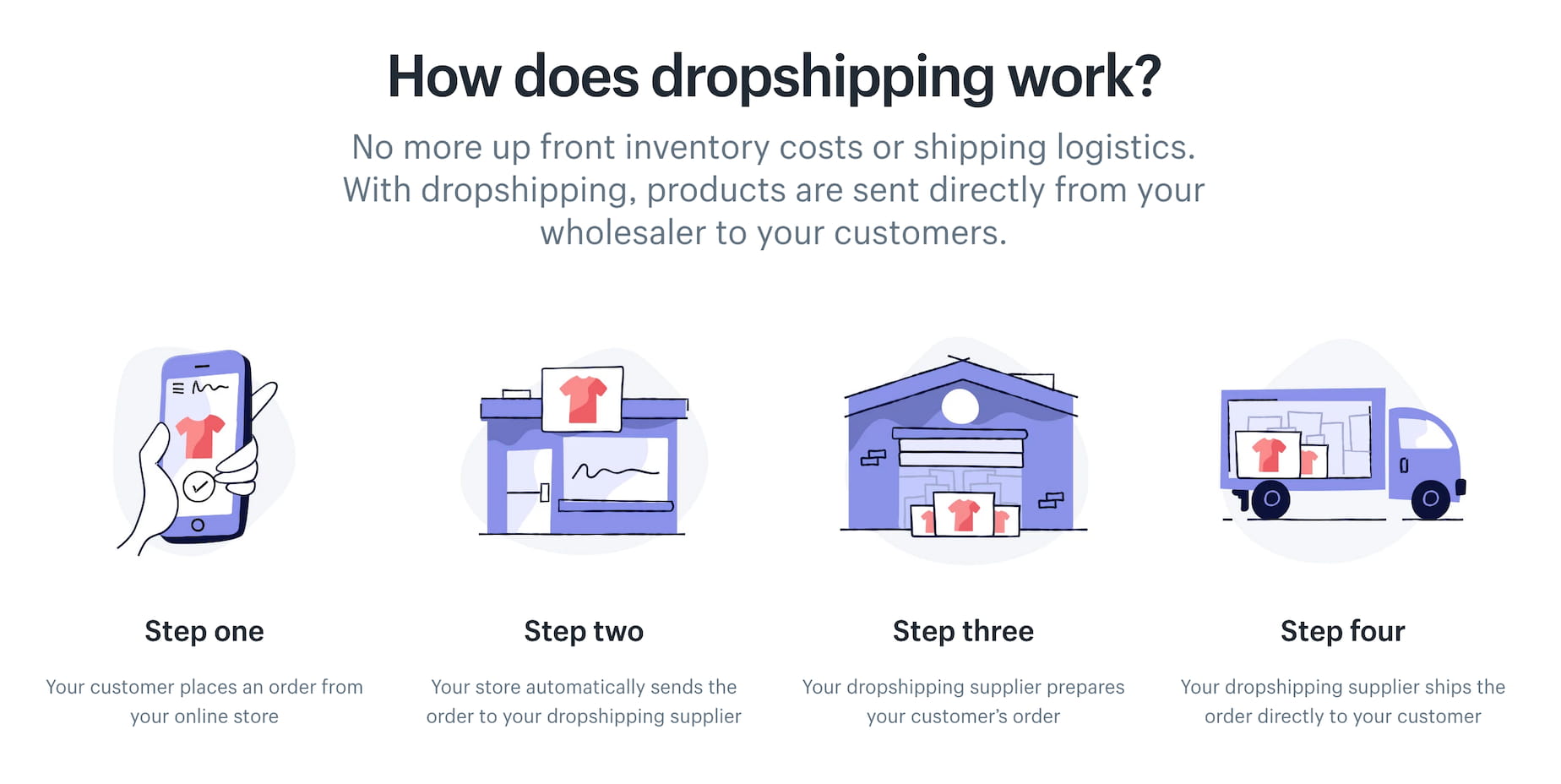 Dropshipping For Dummies Explained By Bluehost What Is It And How