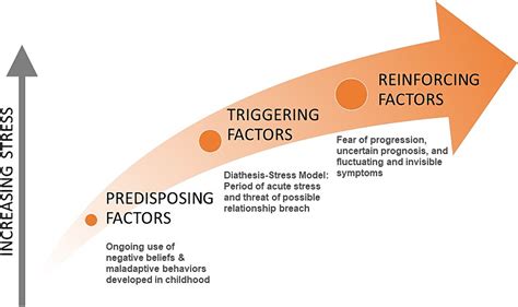 Frontiers A New Framework For Understanding Stress And Disease The Developmental Model Of Stress As Applied To Multiple Sclerosis Frontiers A New Framework For Understanding Stress And Disease The Developmental Model Of Stress As Applied To Multiple Sclerosis