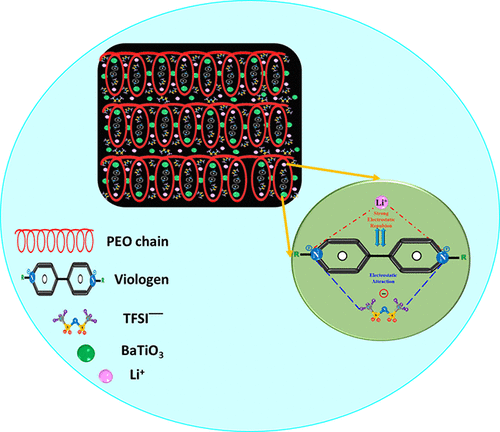 Full Article Review Of Recent Innovations In Solid Polymer Electrolytes For Enhanced Performance And Stability Advance In Supercapacitor Technologies