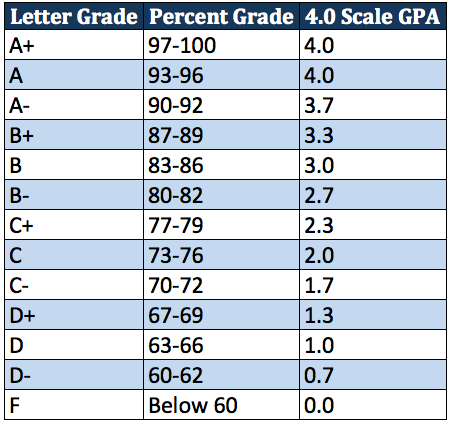 Gpa Scale Reporting High School Gpa Scale Reporting High School