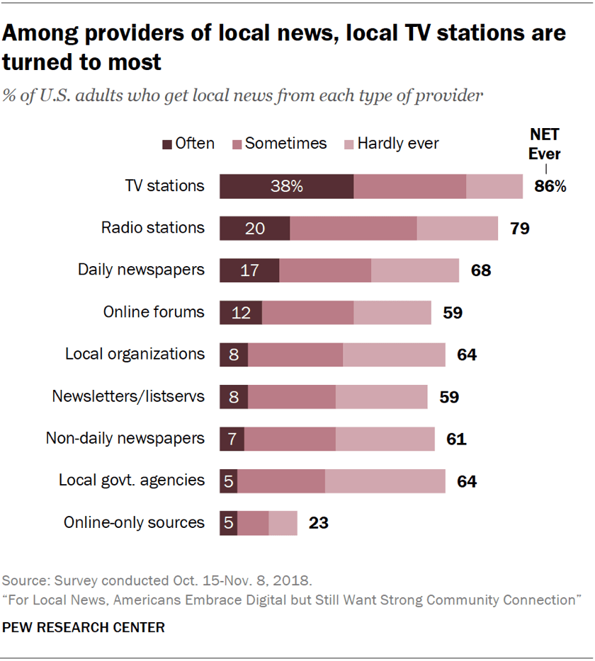 How Americans Get Their Local News And Who Provides It Pew Research Center How Americans Get Their Local News And Who Provides It Pew Research Center