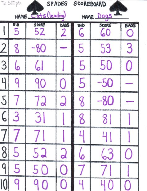 How Do You Score In Spades How Do You Score In Spades