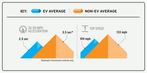 How Evs Compare To Gas Powered Vehicles In Seven Performance Metrics