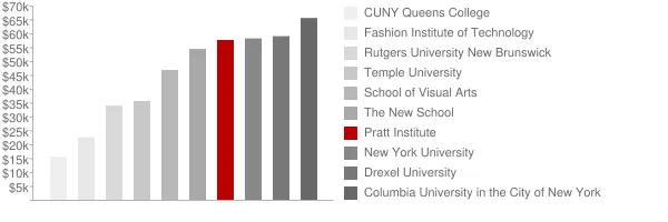 How Pratt Institute S Tuition Changed Over Time 2016 2025