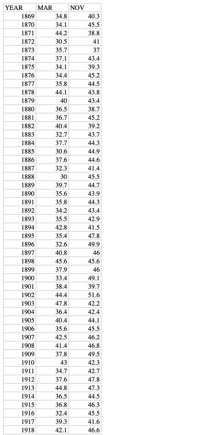 How To Construct A Histogram
