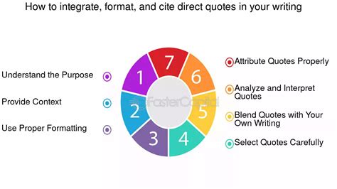 How To Integrate And Cite Quotes