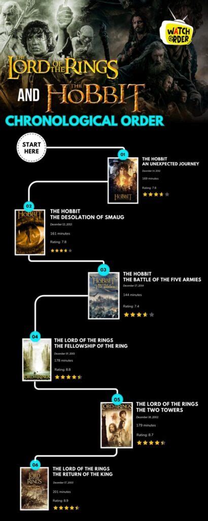 How To Watch The Lord Of The Rings In Chronological Order How To Watch The Lord Of The Rings In Chronological Order
