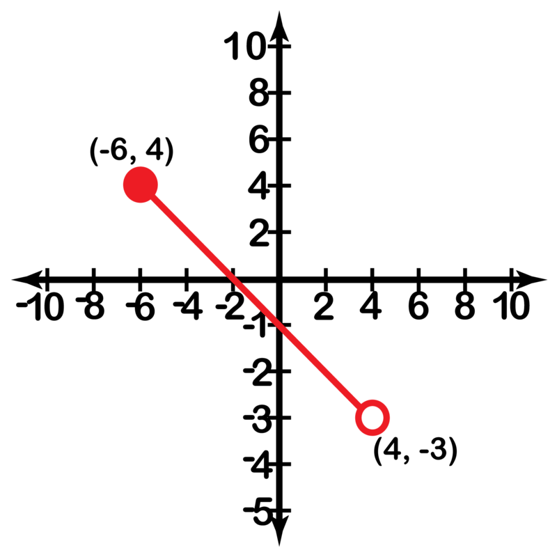 Interval Notation Example