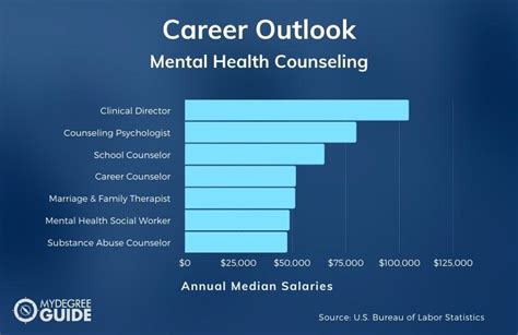 Is A Masters In Mental Health Counseling Worth It 2025 Guide Is A Masters In Mental Health Counseling Worth It 2025 Guide