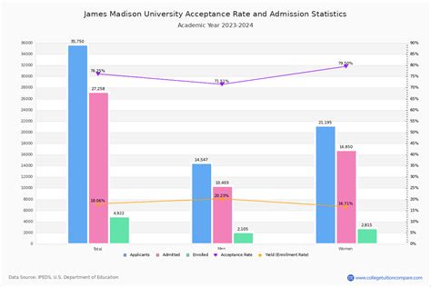 James Madison Admission Statistics: A Complete Overview