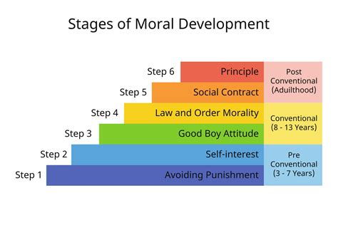 Kohlberg S Stages Of Moral Development Diagram Quizlet