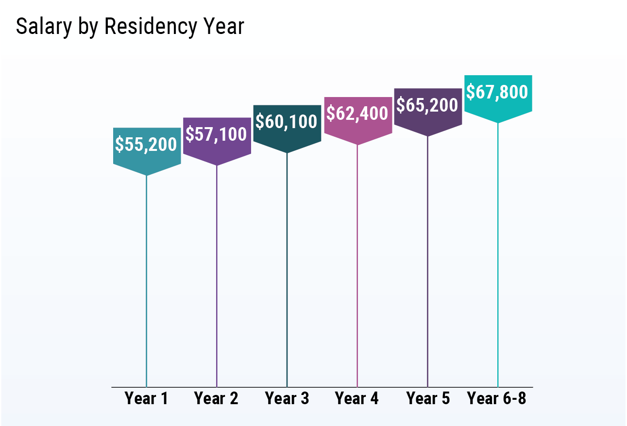 Medscape Residents Salary Debt Report 2019