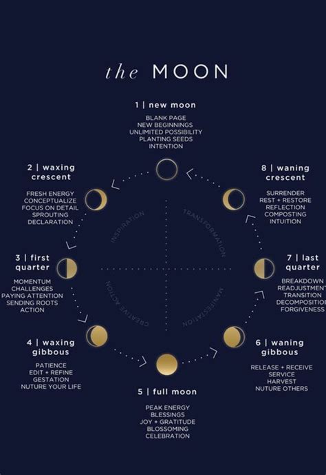 Moon Phases And Their Meanings How To Work With The Lunar Cycle In Witchcraft The Pagan Grimoire