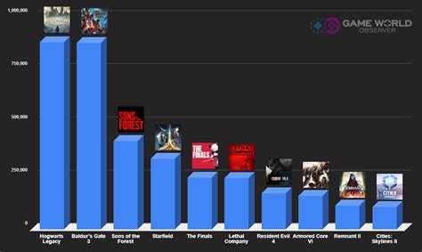 Most Played Games Worldwide
