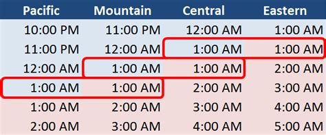 Mountain Time Vs Central Time