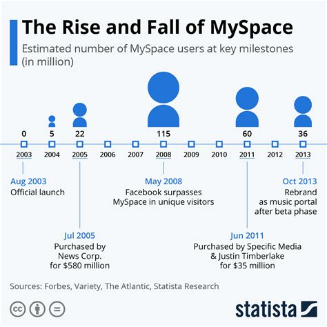 Unlocking the Secrets: Myspace Release Date Revealed