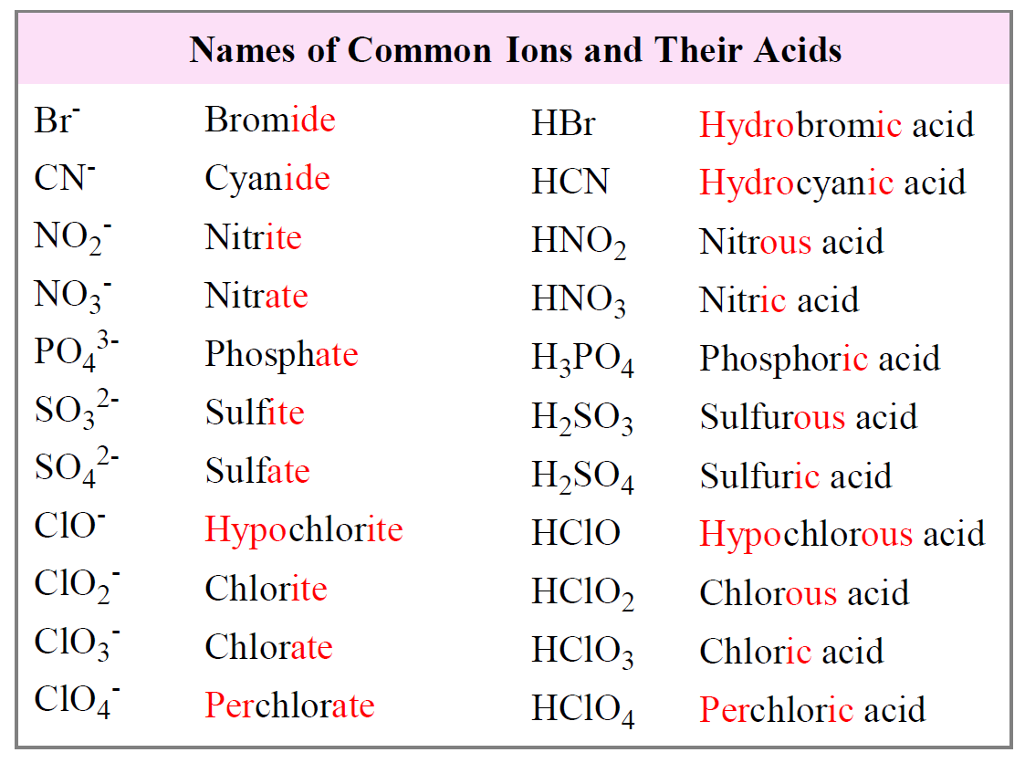 Naming Acids Practice Problems
