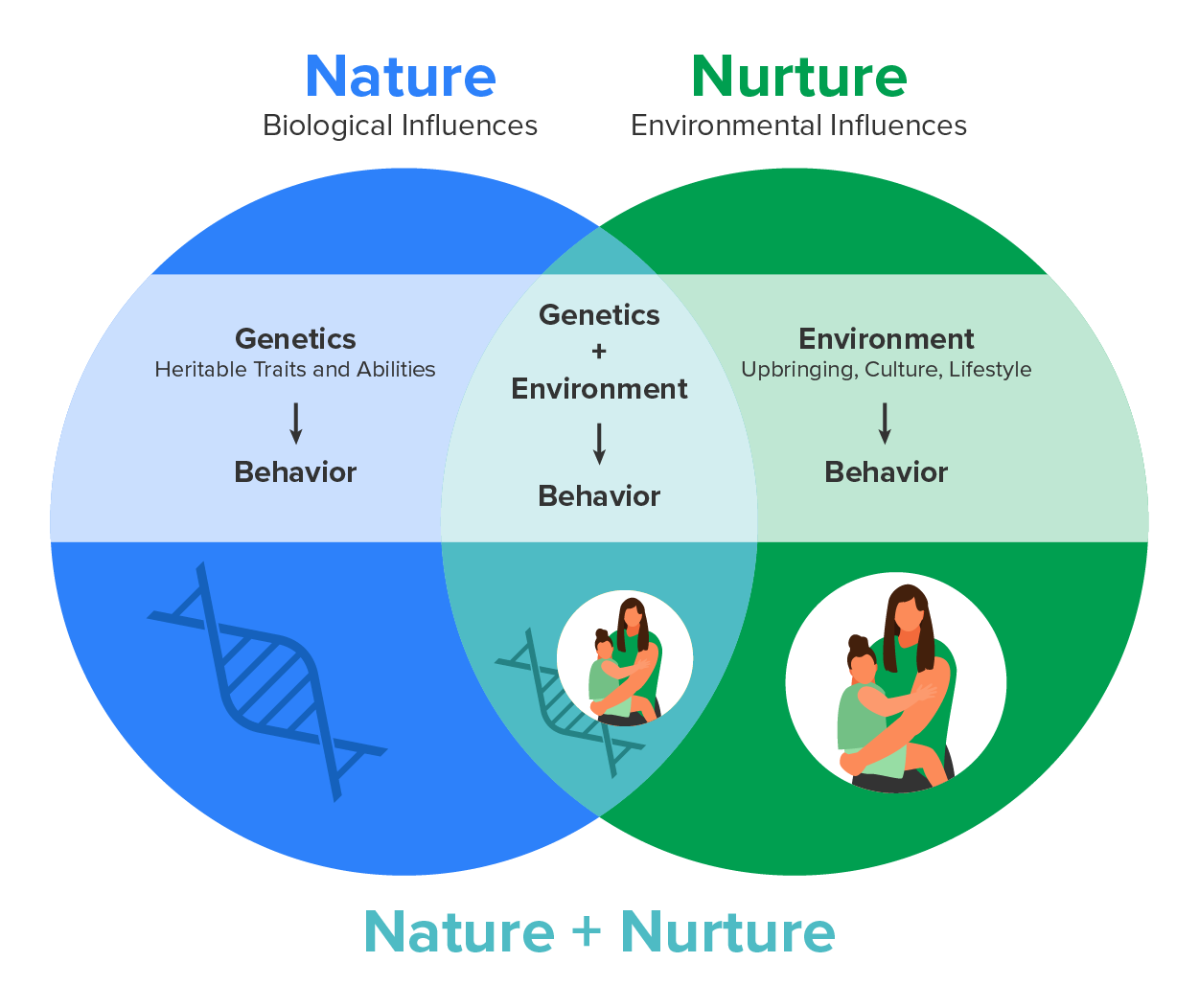 Nature Vs Nurture Debate