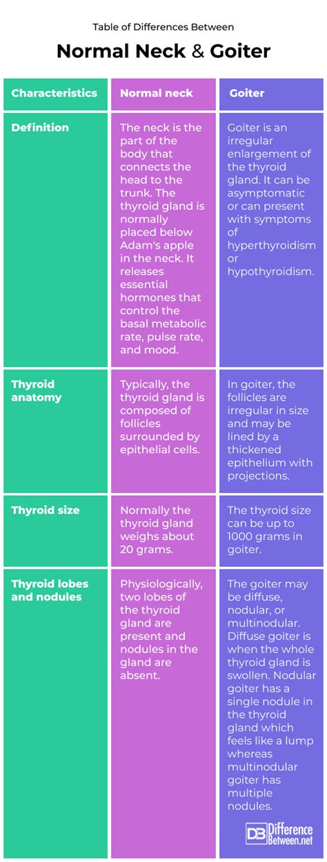 Normal Neck And Goiter Difference Between Normal Neck Vs Goiter Normal Neck And Goiter Difference Between Normal Neck Vs Goiter