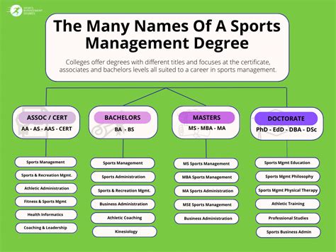 Online Sports Management Degree Sports Management Programs