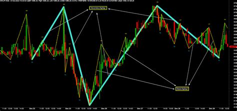 Overlayed Secondary Zigzag Need Help Afl Programming Amibroker Overlayed Secondary Zigzag Need Help Afl Programming Amibroker